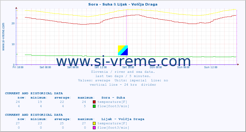  :: Sora - Suha & Lijak - Volčja Draga :: temperature | flow | height :: last two days / 5 minutes.