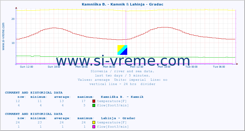  :: Kamniška B. - Kamnik & Lahinja - Gradac :: temperature | flow | height :: last two days / 5 minutes.