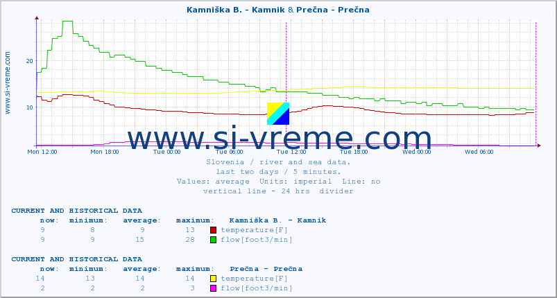  :: Kamniška B. - Kamnik & Prečna - Prečna :: temperature | flow | height :: last two days / 5 minutes.