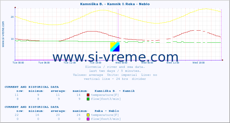  :: Kamniška B. - Kamnik & Reka - Neblo :: temperature | flow | height :: last two days / 5 minutes.