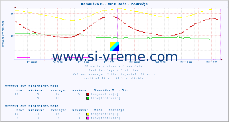  :: Kamniška B. - Vir & Rača - Podrečje :: temperature | flow | height :: last two days / 5 minutes.