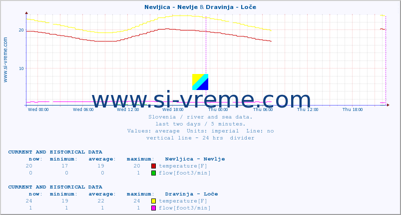 :: Nevljica - Nevlje & Dravinja - Loče :: temperature | flow | height :: last two days / 5 minutes.