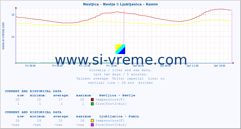  :: Nevljica - Nevlje & Ljubljanica - Kamin :: temperature | flow | height :: last two days / 5 minutes.