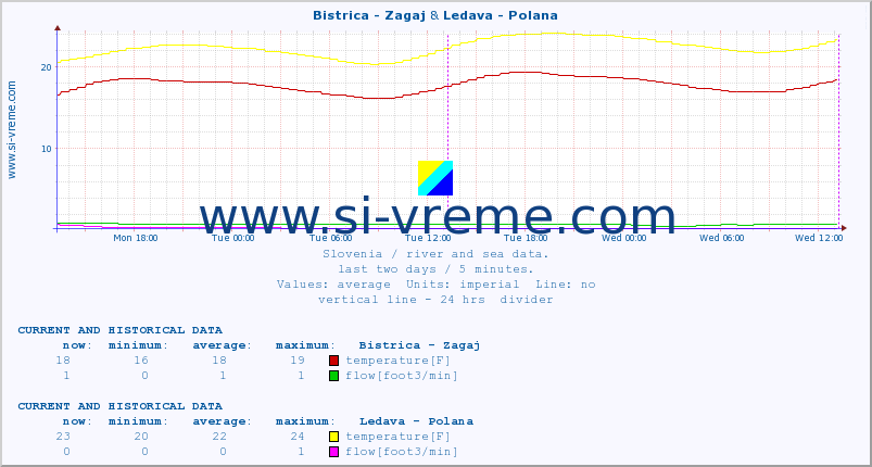  :: Bistrica - Zagaj & Ledava - Polana :: temperature | flow | height :: last two days / 5 minutes.
