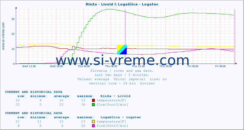  :: Rinža - Livold & Logaščica - Logatec :: temperature | flow | height :: last two days / 5 minutes.