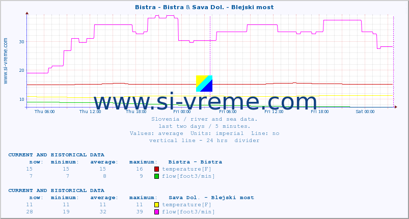  :: Bistra - Bistra & Sava Dol. - Blejski most :: temperature | flow | height :: last two days / 5 minutes.