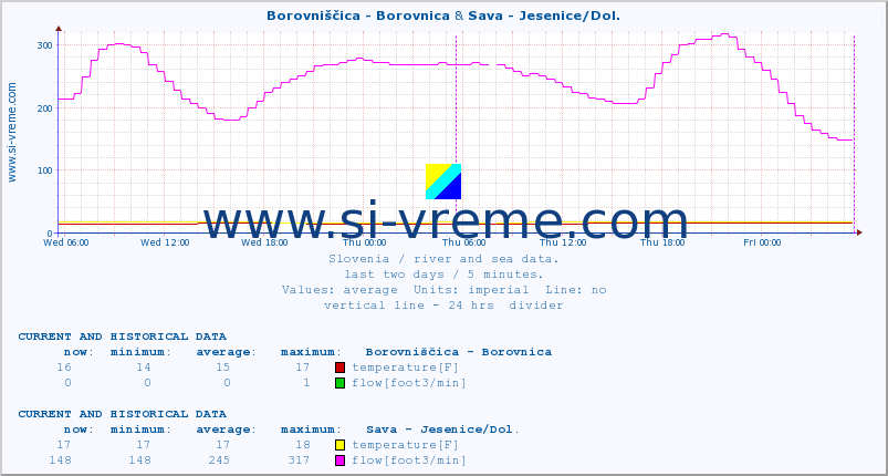  :: Borovniščica - Borovnica & Sava - Jesenice/Dol. :: temperature | flow | height :: last two days / 5 minutes.