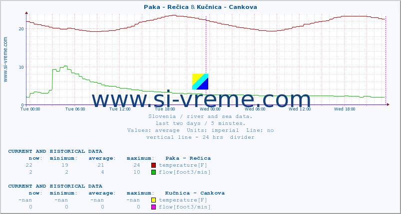  :: Paka - Rečica & Kučnica - Cankova :: temperature | flow | height :: last two days / 5 minutes.