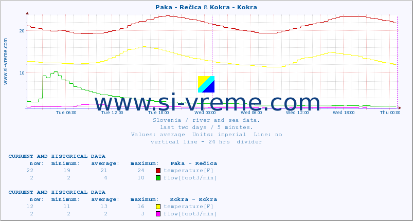  :: Paka - Rečica & Kokra - Kokra :: temperature | flow | height :: last two days / 5 minutes.