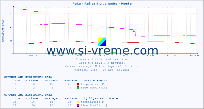  :: Paka - Rečica & Ljubljanica - Moste :: temperature | flow | height :: last two days / 5 minutes.