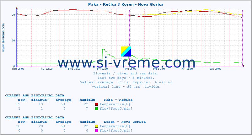  :: Paka - Rečica & Koren - Nova Gorica :: temperature | flow | height :: last two days / 5 minutes.