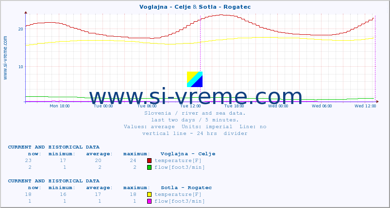  :: Voglajna - Celje & Sotla - Rogatec :: temperature | flow | height :: last two days / 5 minutes.