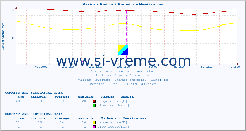  :: Rašica - Rašica & Radešca - Meniška vas :: temperature | flow | height :: last two days / 5 minutes.