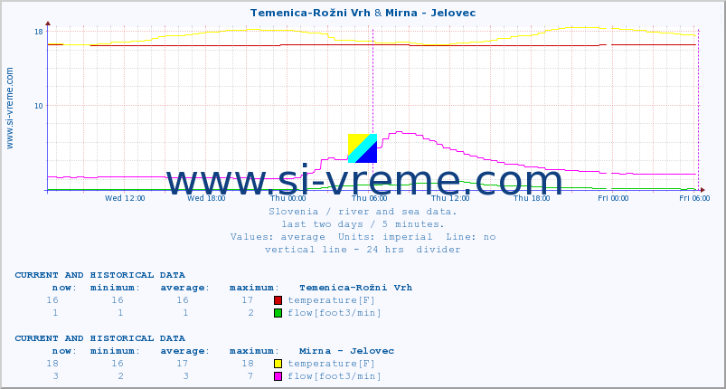  :: Temenica-Rožni Vrh & Mirna - Jelovec :: temperature | flow | height :: last two days / 5 minutes.