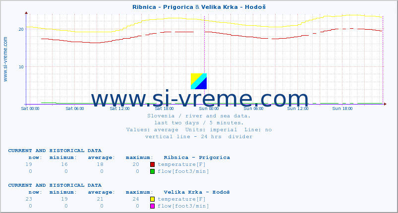  :: Ribnica - Prigorica & Velika Krka - Hodoš :: temperature | flow | height :: last two days / 5 minutes.