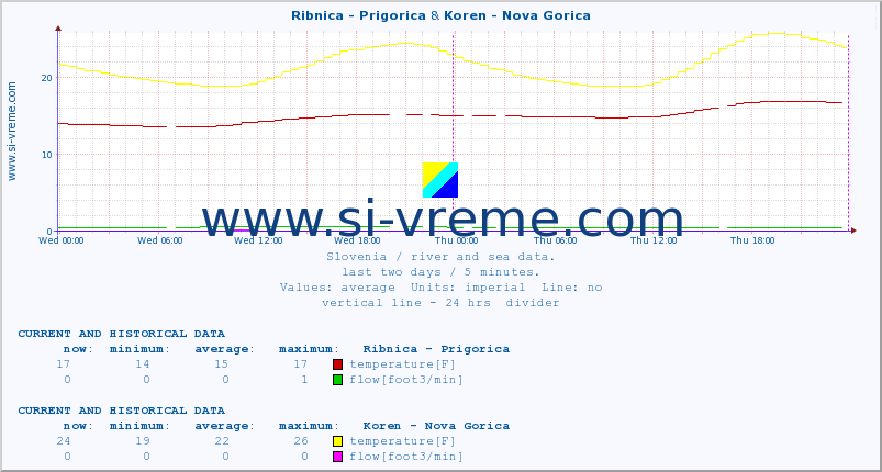  :: Ribnica - Prigorica & Koren - Nova Gorica :: temperature | flow | height :: last two days / 5 minutes.