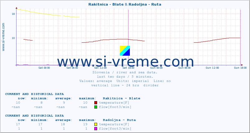  :: Rakitnica - Blate & Radoljna - Ruta :: temperature | flow | height :: last two days / 5 minutes.