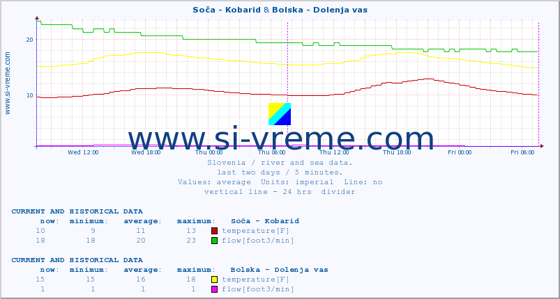  :: Soča - Kobarid & Bolska - Dolenja vas :: temperature | flow | height :: last two days / 5 minutes.