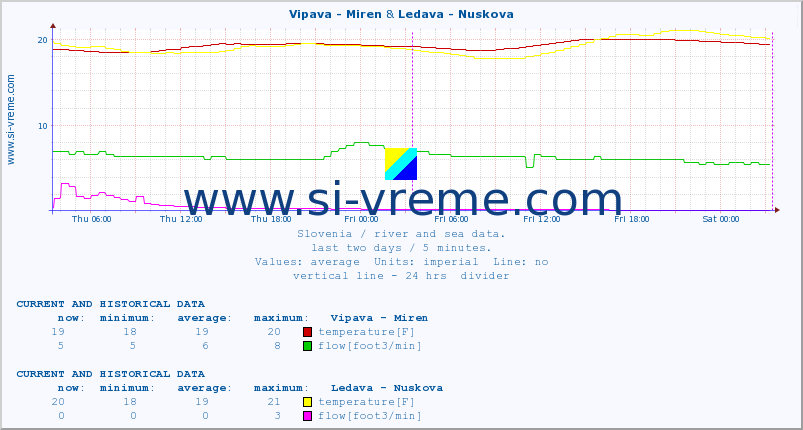  :: Vipava - Miren & Ledava - Nuskova :: temperature | flow | height :: last two days / 5 minutes.