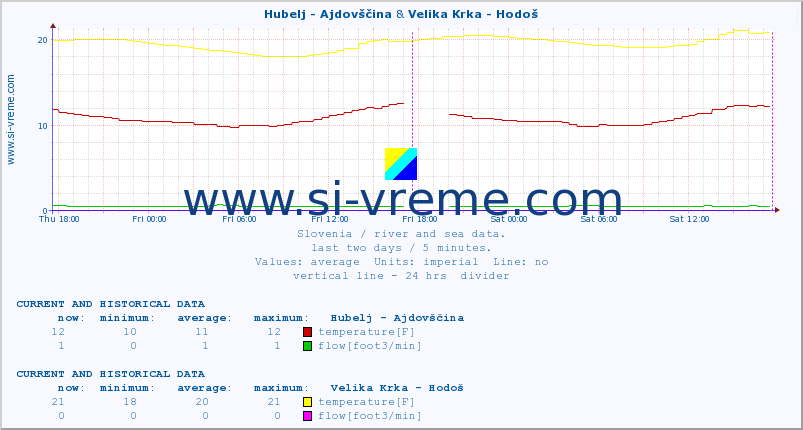  :: Hubelj - Ajdovščina & Velika Krka - Hodoš :: temperature | flow | height :: last two days / 5 minutes.