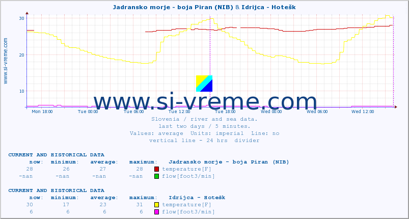  :: Jadransko morje - boja Piran (NIB) & Idrijca - Hotešk :: temperature | flow | height :: last two days / 5 minutes.
