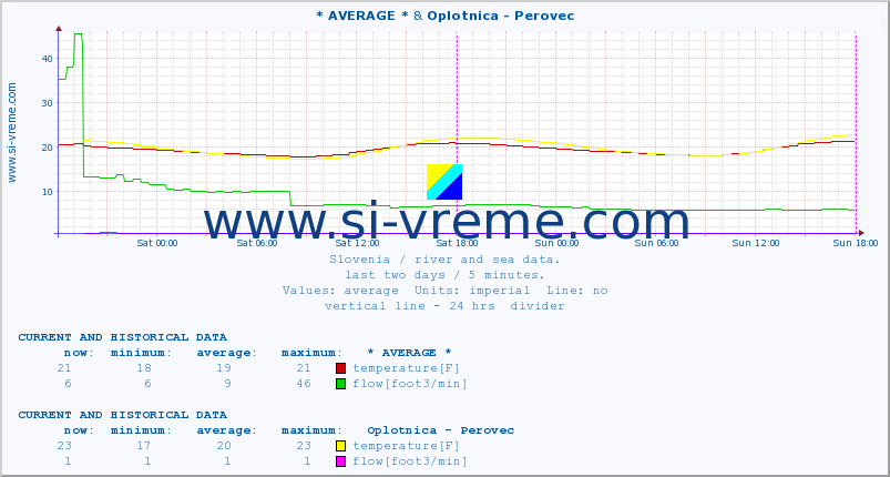  :: * AVERAGE * & Oplotnica - Perovec :: temperature | flow | height :: last two days / 5 minutes.