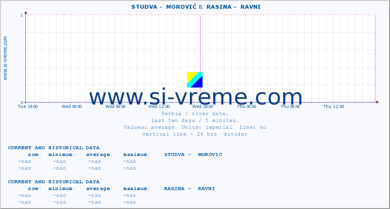  ::  STUDVA -  MOROVIĆ &  RASINA -  RAVNI :: height |  |  :: last two days / 5 minutes.