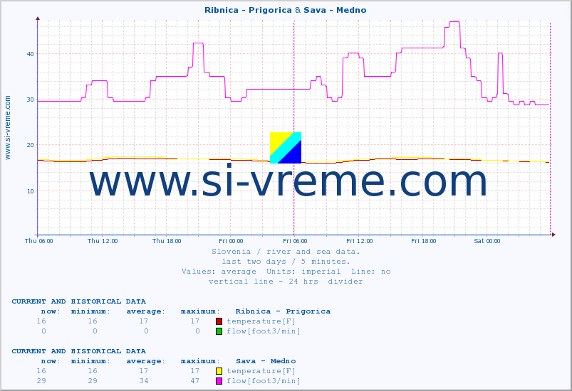  :: Ribnica - Prigorica & Sava - Medno :: temperature | flow | height :: last two days / 5 minutes.