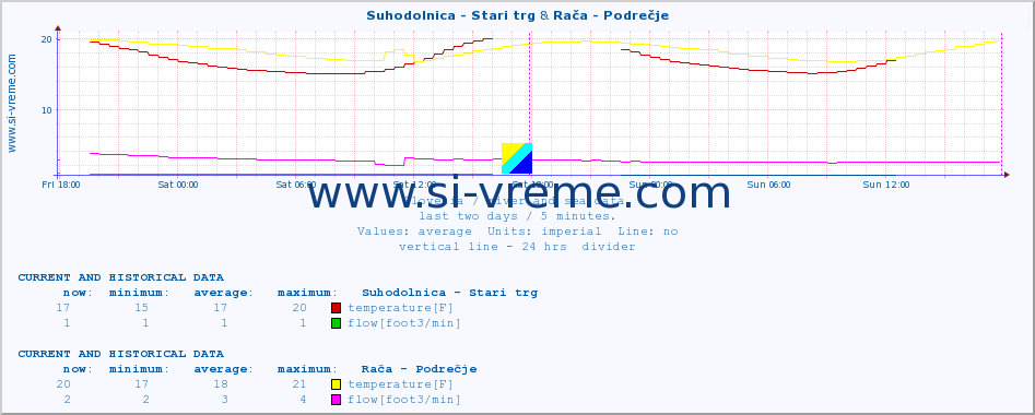  :: Suhodolnica - Stari trg & Rača - Podrečje :: temperature | flow | height :: last two days / 5 minutes.