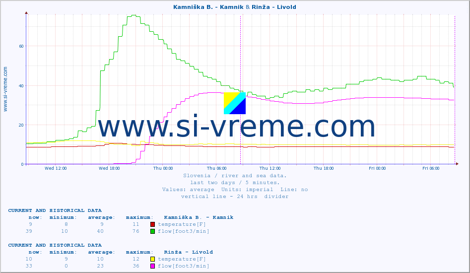  :: Kamniška B. - Kamnik & Rinža - Livold :: temperature | flow | height :: last two days / 5 minutes.