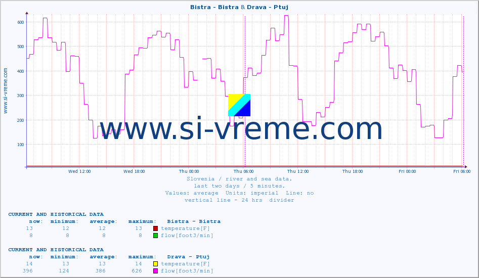  :: Bistra - Bistra & Drava - Ptuj :: temperature | flow | height :: last two days / 5 minutes.