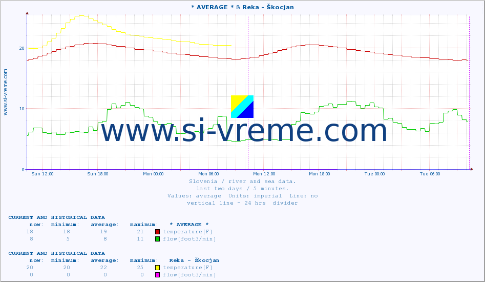  :: * AVERAGE * & Reka - Škocjan :: temperature | flow | height :: last two days / 5 minutes.