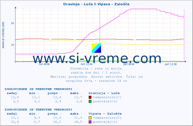 POVPREČJE :: Dravinja - Loče & Vipava - Zalošče :: temperatura | pretok | višina :: zadnja dva dni / 5 minut.