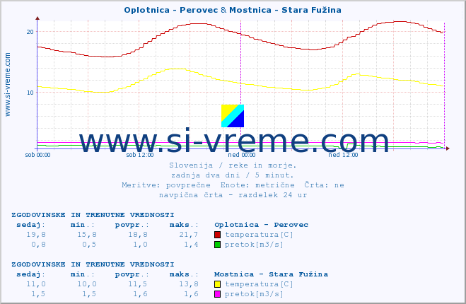 POVPREČJE :: Oplotnica - Perovec & Mostnica - Stara Fužina :: temperatura | pretok | višina :: zadnja dva dni / 5 minut.
