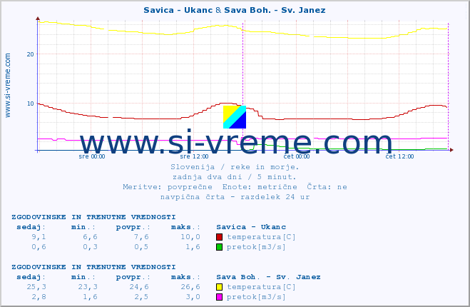 POVPREČJE :: Savica - Ukanc & Sava Boh. - Sv. Janez :: temperatura | pretok | višina :: zadnja dva dni / 5 minut.