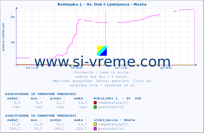 POVPREČJE :: Bohinjsko j. - Sv. Duh & Ljubljanica - Moste :: temperatura | pretok | višina :: zadnja dva dni / 5 minut.