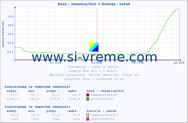 POVPREČJE :: Sava - Jesenice/Dol. & Savinja - Letuš :: temperatura | pretok | višina :: zadnja dva dni / 5 minut.