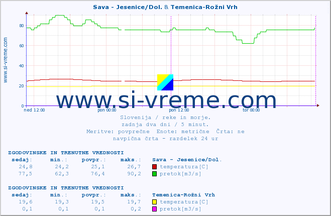 POVPREČJE :: Sava - Jesenice/Dol. & Temenica-Rožni Vrh :: temperatura | pretok | višina :: zadnja dva dni / 5 minut.