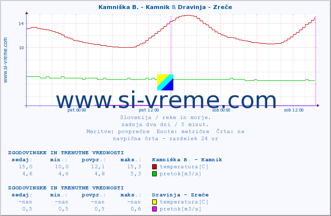 POVPREČJE :: Kamniška B. - Kamnik & Dravinja - Zreče :: temperatura | pretok | višina :: zadnja dva dni / 5 minut.