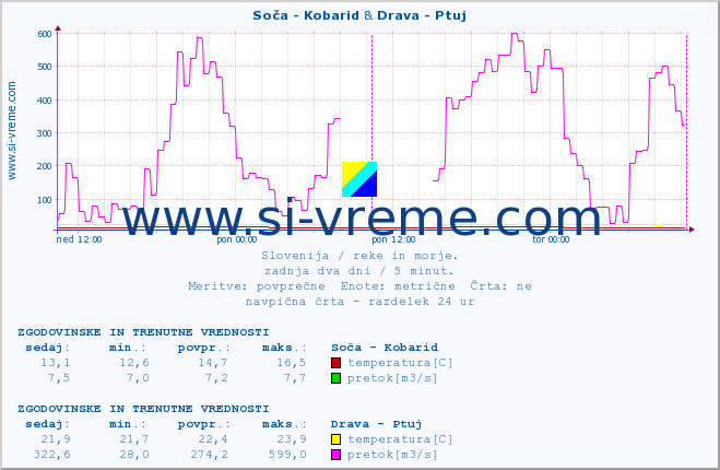 POVPREČJE :: Soča - Kobarid & Drava - Ptuj :: temperatura | pretok | višina :: zadnja dva dni / 5 minut.