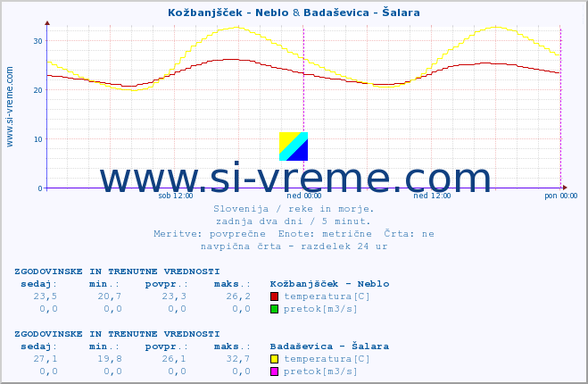 POVPREČJE :: Kožbanjšček - Neblo & Badaševica - Šalara :: temperatura | pretok | višina :: zadnja dva dni / 5 minut.