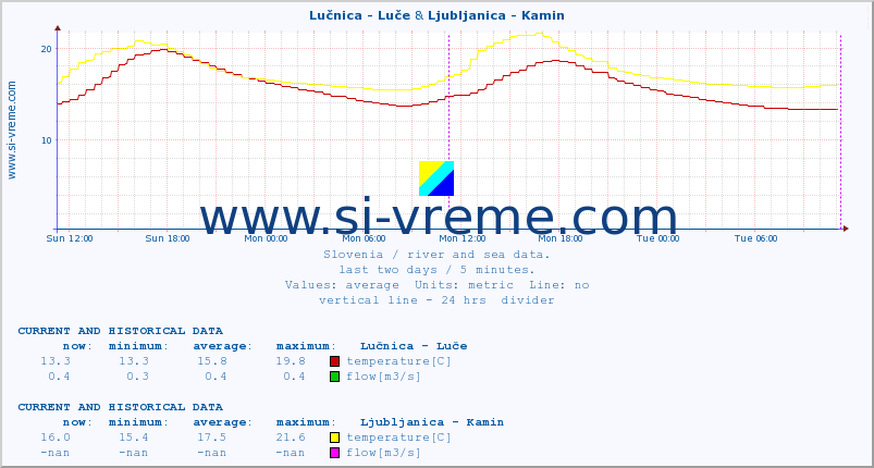  :: Lučnica - Luče & Ljubljanica - Kamin :: temperature | flow | height :: last two days / 5 minutes.