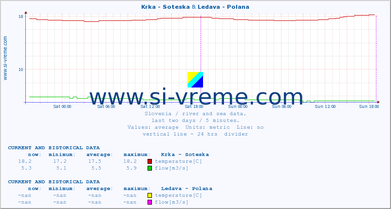  :: Krka - Soteska & Ledava - Polana :: temperature | flow | height :: last two days / 5 minutes.