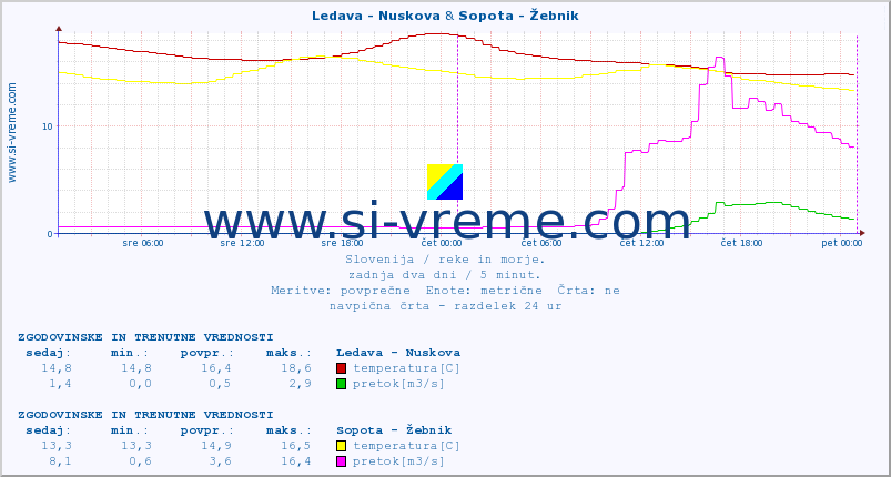 POVPREČJE :: Ledava - Nuskova & Sopota - Žebnik :: temperatura | pretok | višina :: zadnja dva dni / 5 minut.