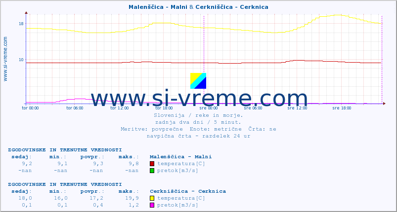 POVPREČJE :: Malenščica - Malni & Cerkniščica - Cerknica :: temperatura | pretok | višina :: zadnja dva dni / 5 minut.