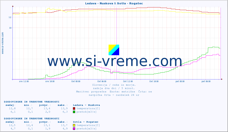 POVPREČJE :: Ledava - Nuskova & Sotla - Rogatec :: temperatura | pretok | višina :: zadnja dva dni / 5 minut.