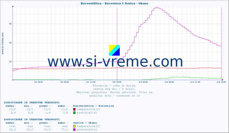 POVPREČJE :: Borovniščica - Borovnica & Savica - Ukanc :: temperatura | pretok | višina :: zadnja dva dni / 5 minut.