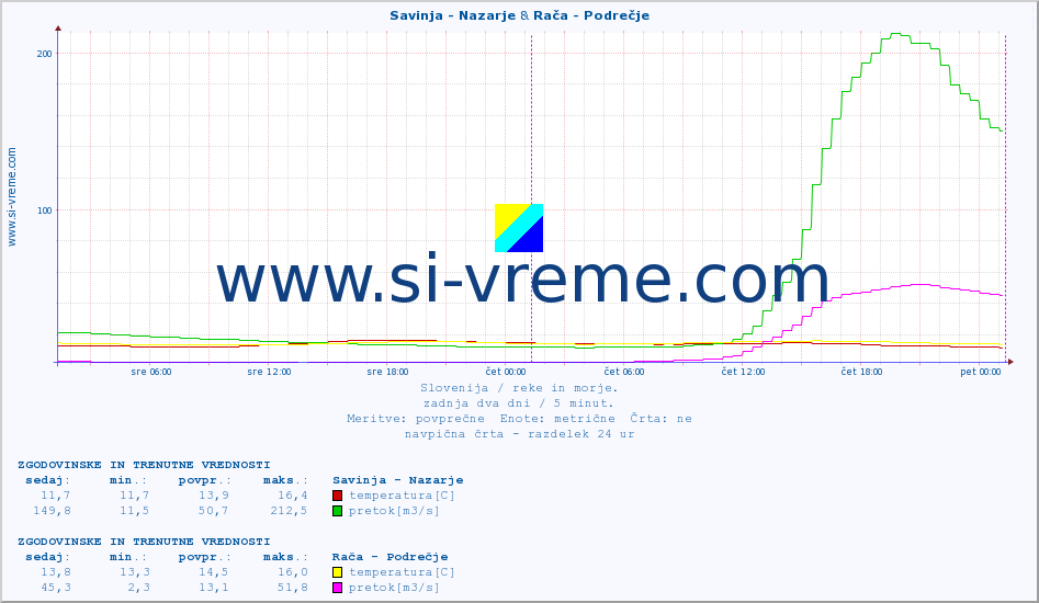 POVPREČJE :: Savinja - Nazarje & Rača - Podrečje :: temperatura | pretok | višina :: zadnja dva dni / 5 minut.