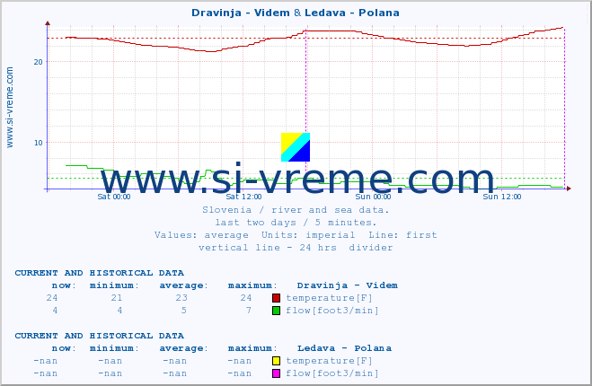  :: Dravinja - Videm & Ledava - Polana :: temperature | flow | height :: last two days / 5 minutes.