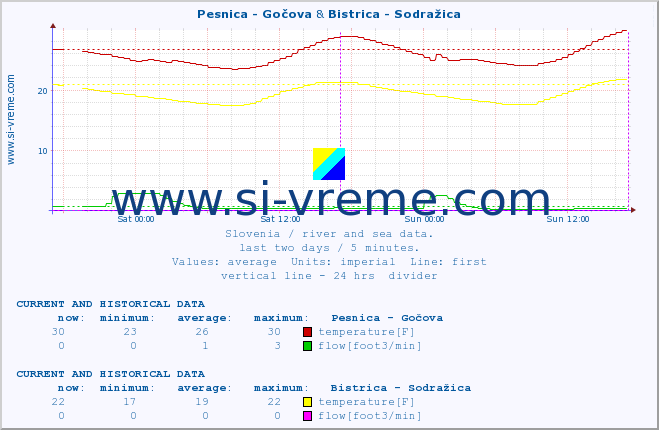  :: Pesnica - Gočova & Bistrica - Sodražica :: temperature | flow | height :: last two days / 5 minutes.